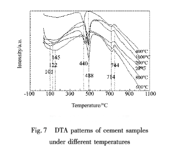 A graph of the High_Temperature_Resistance_Performance_Of_Portland_Cement